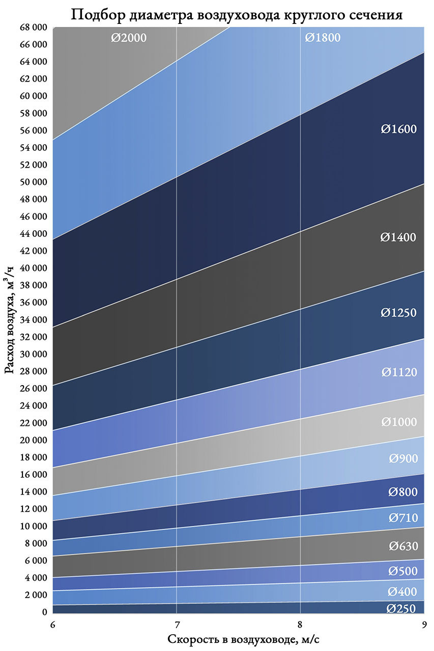 Подбор диаметра воздуховода круглого сечения