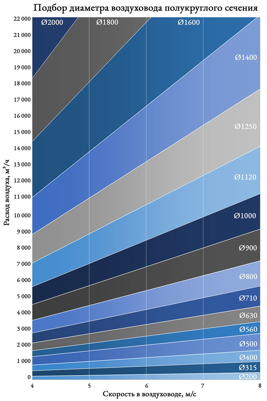 Подбор диаметра воздуховода полукруглого сечения