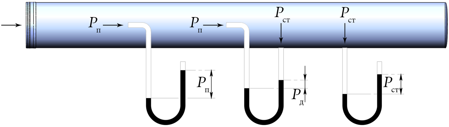 Статическое давление. Статическое и динамическое давление. Статическое и динамическое давление в воздуховоде. Формула статического давления воздуха. Измерение статического и динамического давления.